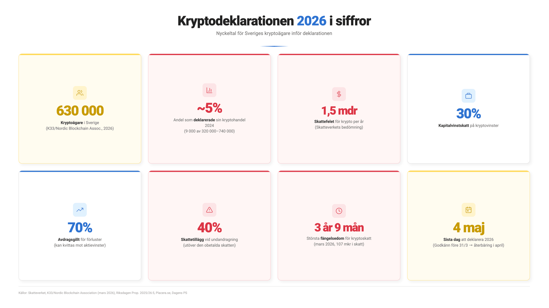 Kryptodeklaration 2026 i siffror