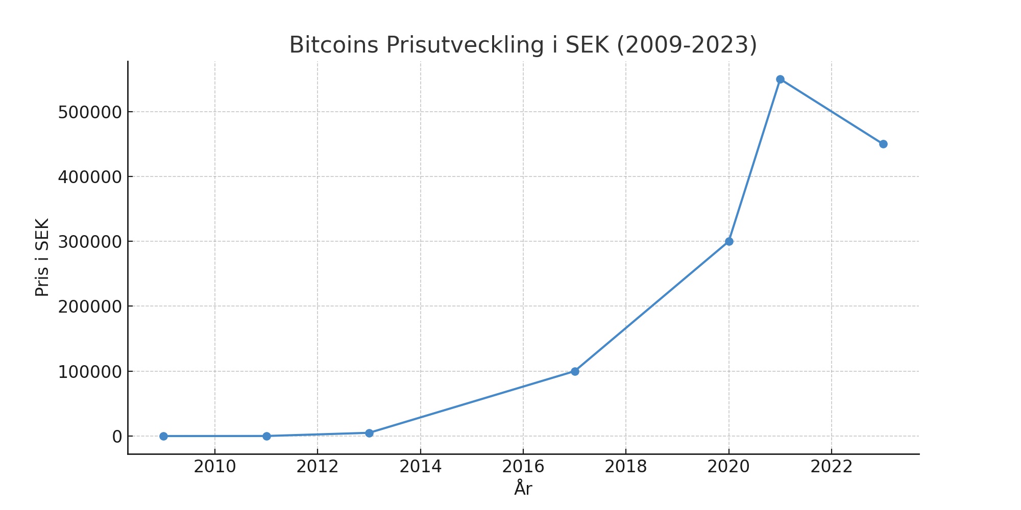 bitcoins prishistorik 2009-2023