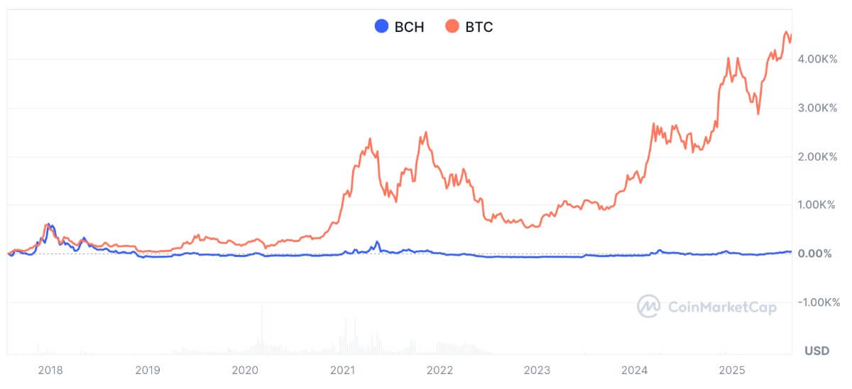 graf över bitcoin och bitcoin cash