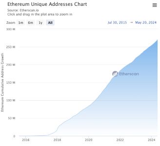 unika adresser på ethereums blockkedja